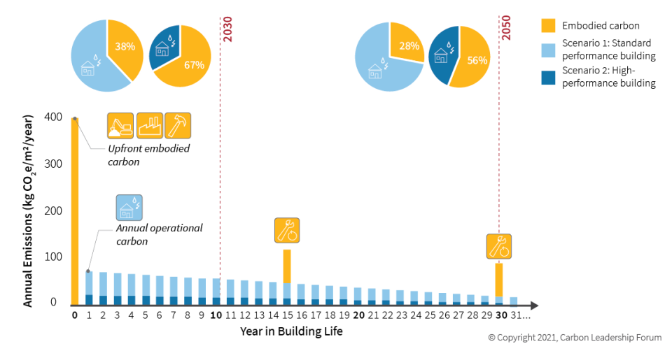 Chart comparing standard vs. high-performance buildings